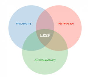 Venn diagram illustrating the intersections of frugality, sustainability and minimalism